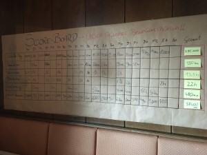 Das Diätcamp Scoreboard am Ende... Da haben wir ganz schön was geleistet!